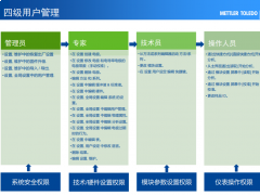 se多参数仪表，四级权限管理，有没有对应表格，每级权限能做哪些设置？