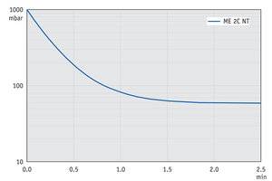 ME 2C NT - 60 Hz下的抽气曲线
（10升容积）