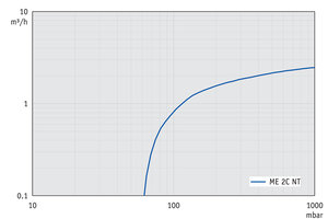 ME 2C NT - 60 Hz下的抽速曲线