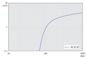 ME 4C NT - 50 Hz下的抽速曲线