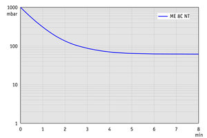 ME 8C NT - 60 Hz下的抽气曲线
（100升容积）