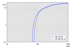 ME 16C NT - 60 Hz下的抽速曲线